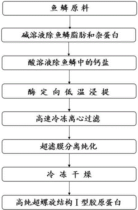 Preparation method of pepsin-soluble high-purity superhelical-structured type-I collagen