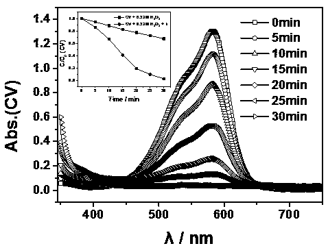 Magnetic cobalt cluster catalyst for degrading triphenylmethane dyes and preparation method thereof