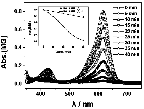 Magnetic cobalt cluster catalyst for degrading triphenylmethane dyes and preparation method thereof