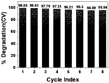 Magnetic cobalt cluster catalyst for degrading triphenylmethane dyes and preparation method thereof