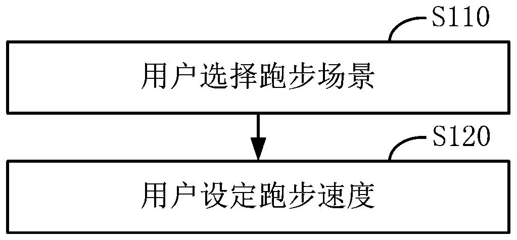 Control method and system of intelligent treadmill