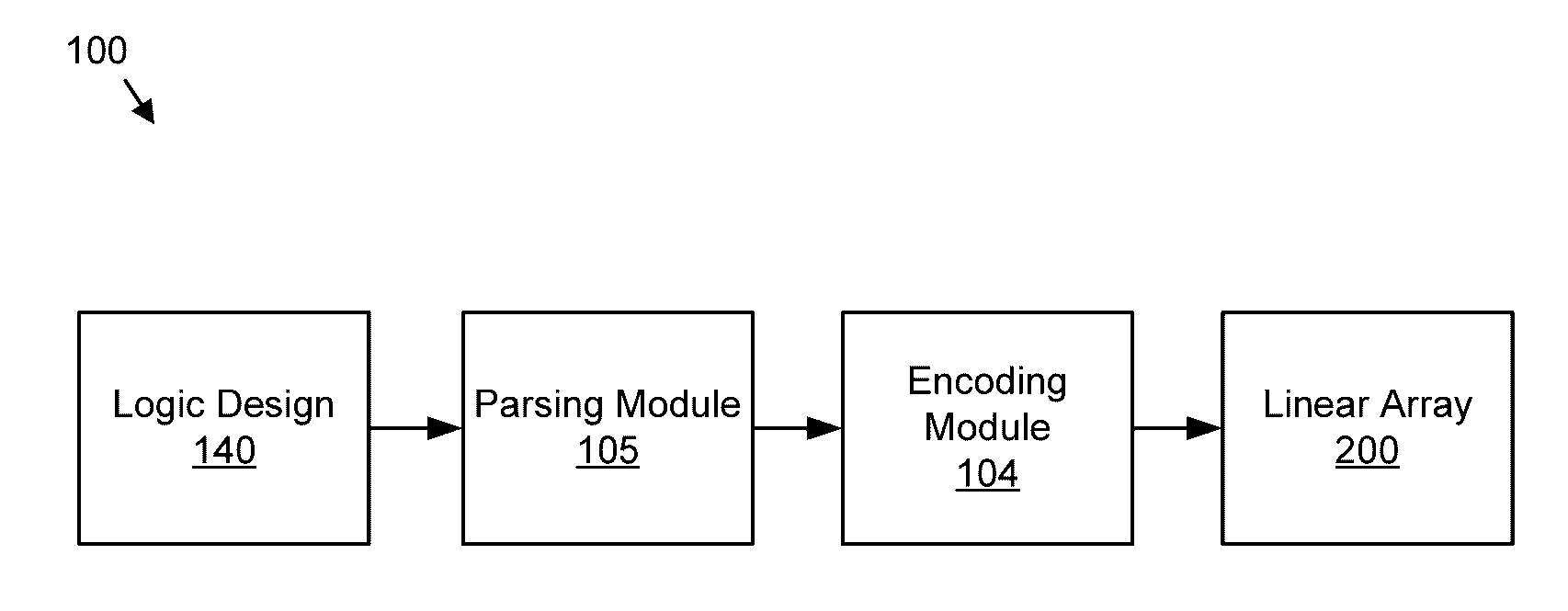 Parsing source code into a linear array
