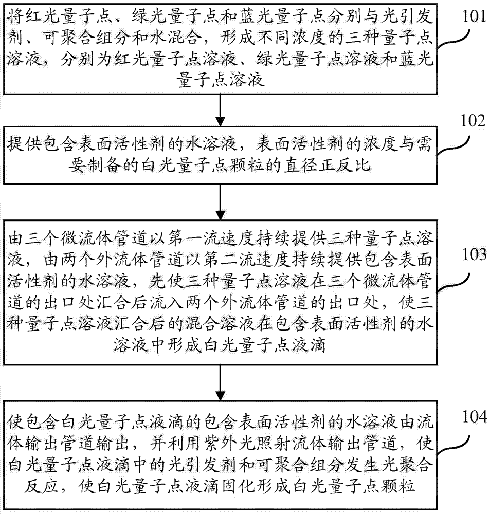 White quantum dot composite particle as well as preparation method and device thereof
