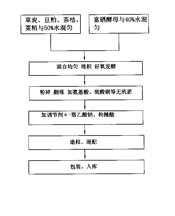 Selenium-rich and disease and pest resistant compound fertilizer and manufacturing process thereof