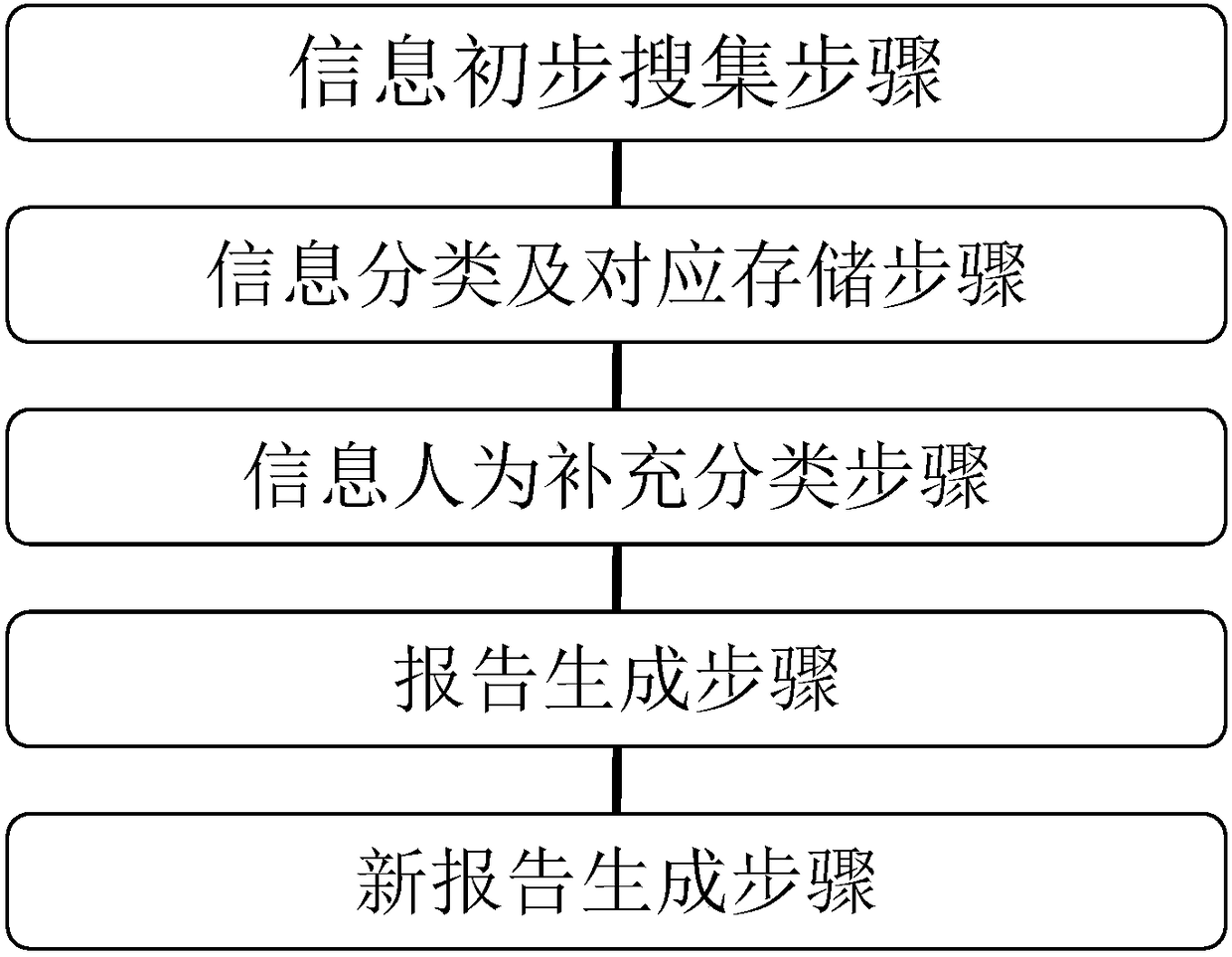 Automatic analysis system and method of product quality factor information