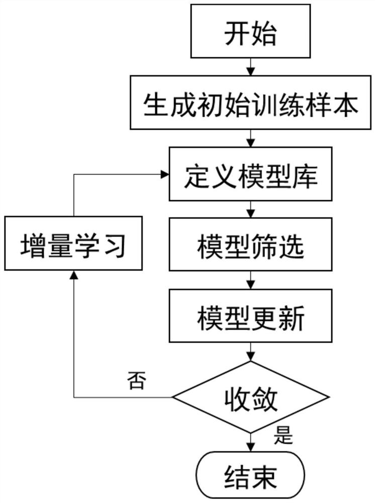 Approximate model establishment method for vehicle body structure parameterization design