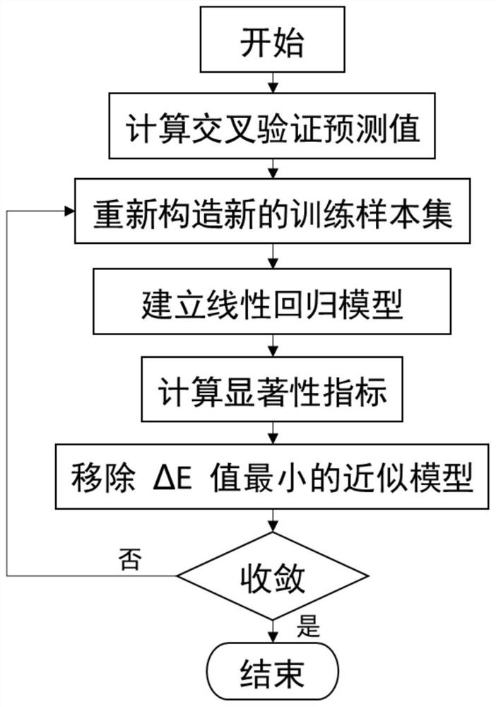 Approximate model establishment method for vehicle body structure parameterization design