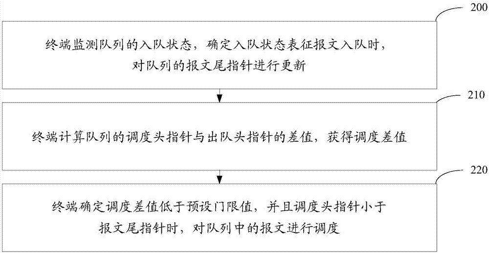 Message scheduling method and device