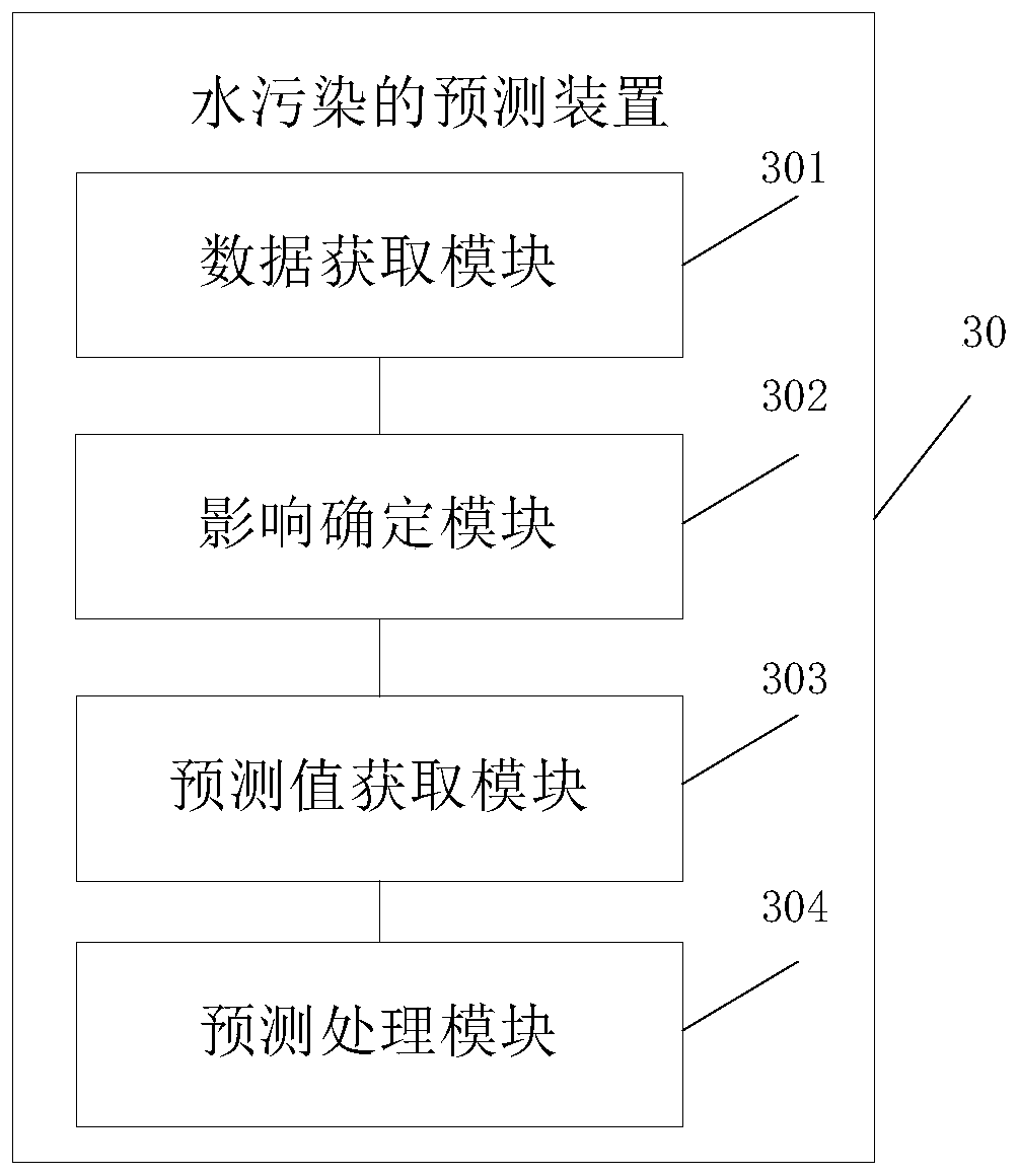 Water pollution prediction method and device and electronic device