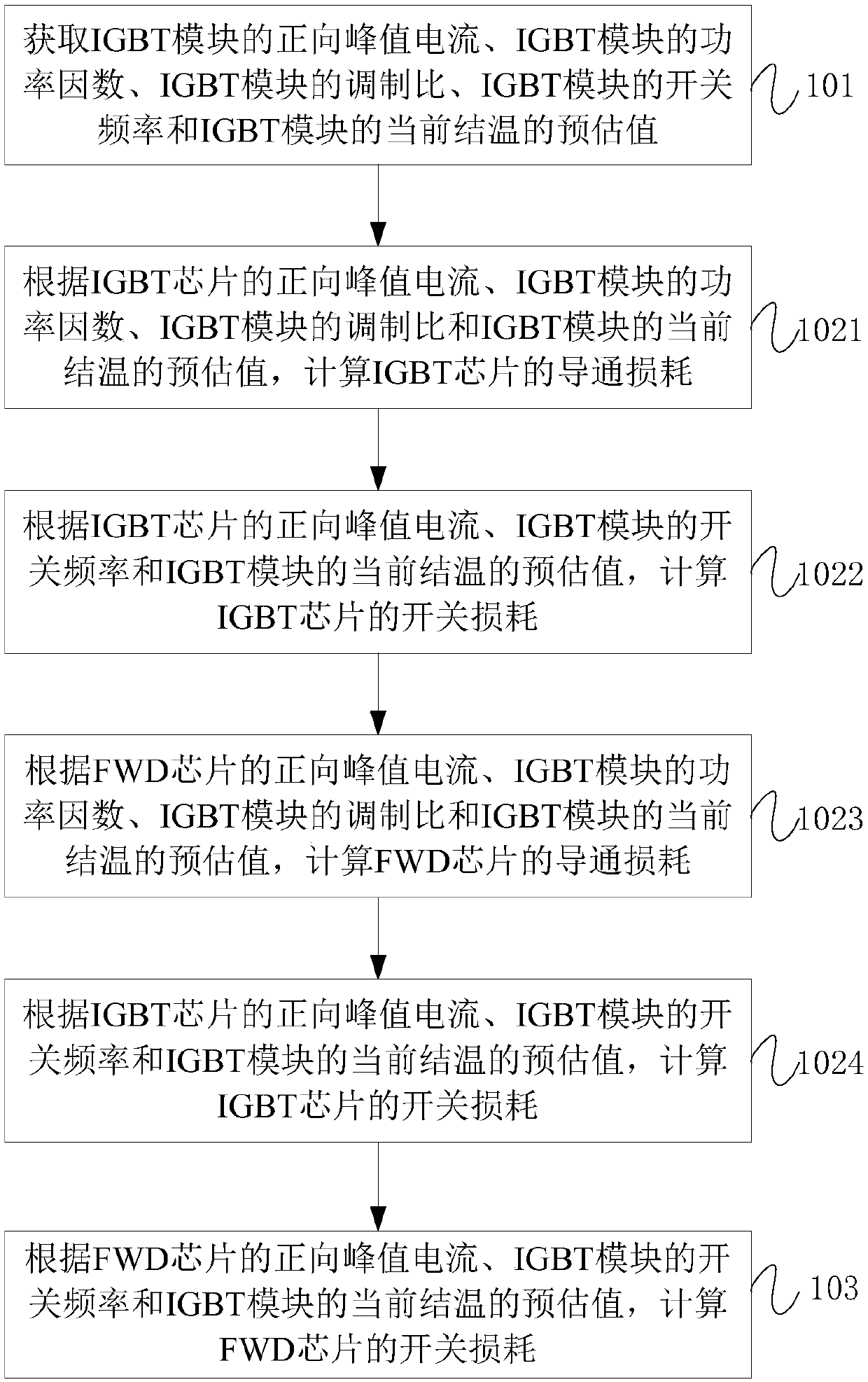 Converter of fan, and junction temperature monitoring method and device of IGBT module