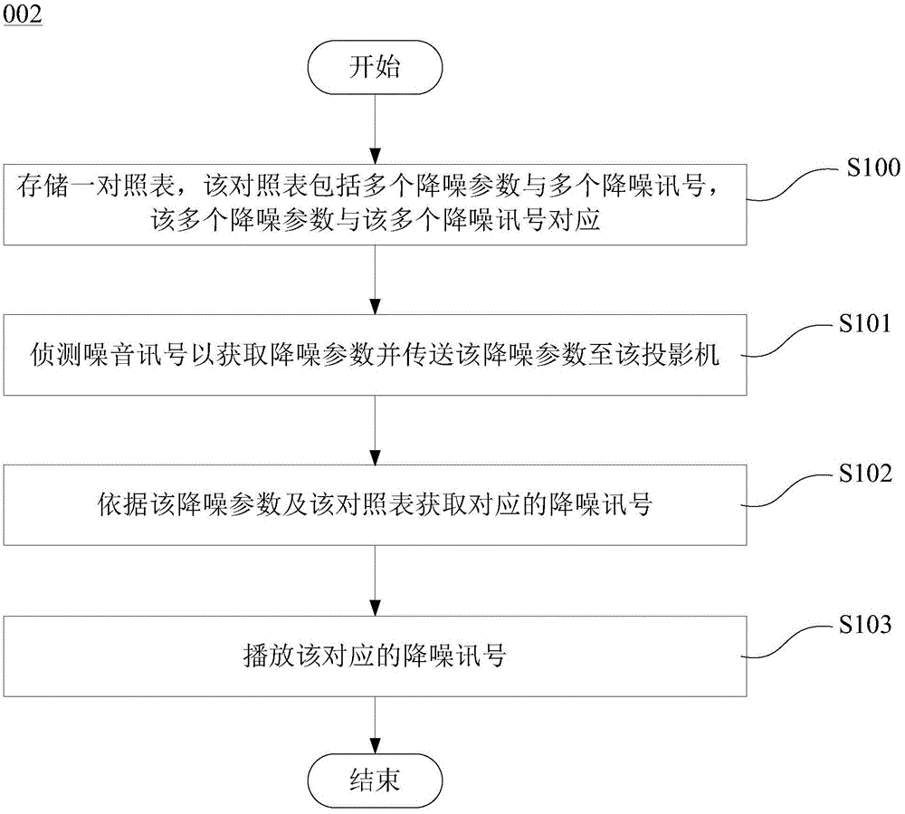 Projection noise reduction system and noise reduction method