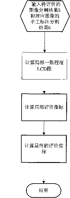 Performance analysis method for automatic segmentation result of image
