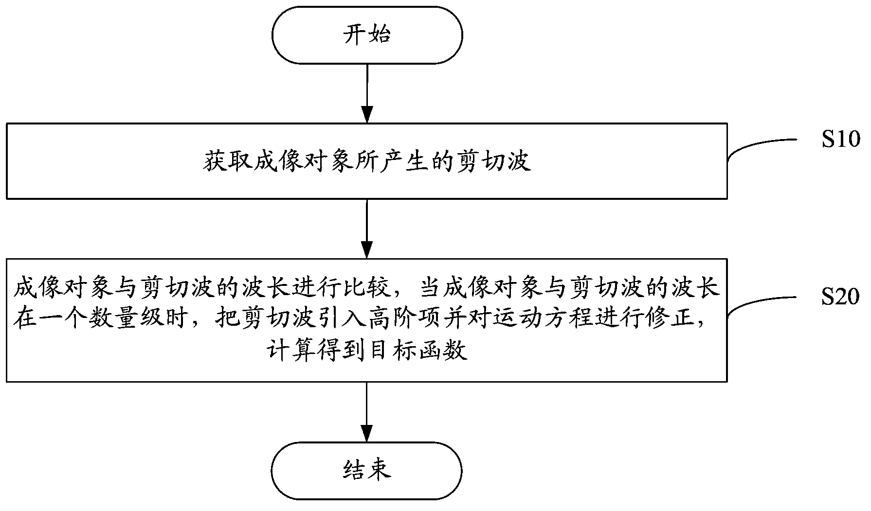 Correcting method and correcting system for elastic rebuilding of magnetic resonance elastography (MRE)