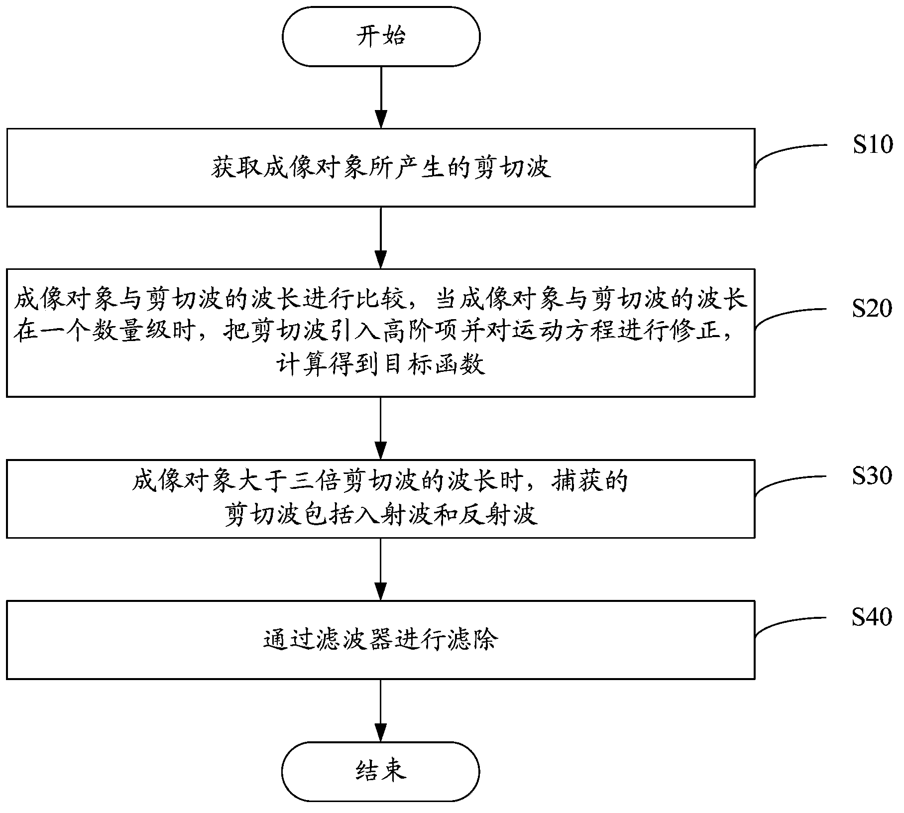 Correcting method and correcting system for elastic rebuilding of magnetic resonance elastography (MRE)