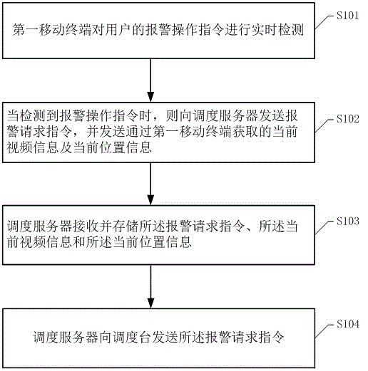 Multimedia integration implementation method and system allowing alarm in scheduling system