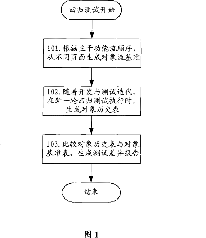 Method and system for using page-based object flow verification in regression test