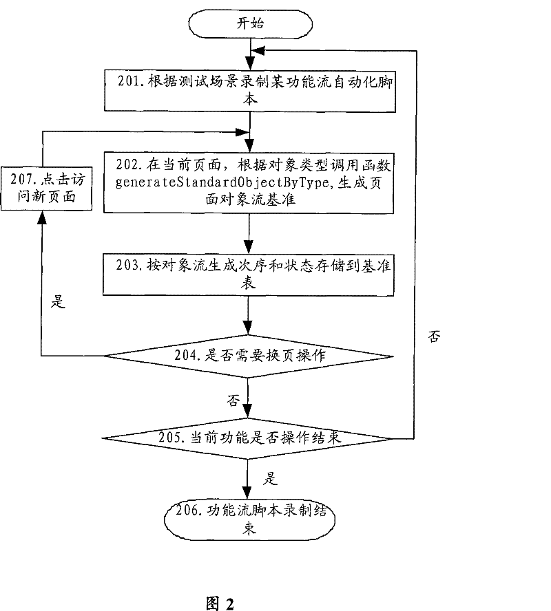 Method and system for using page-based object flow verification in regression test