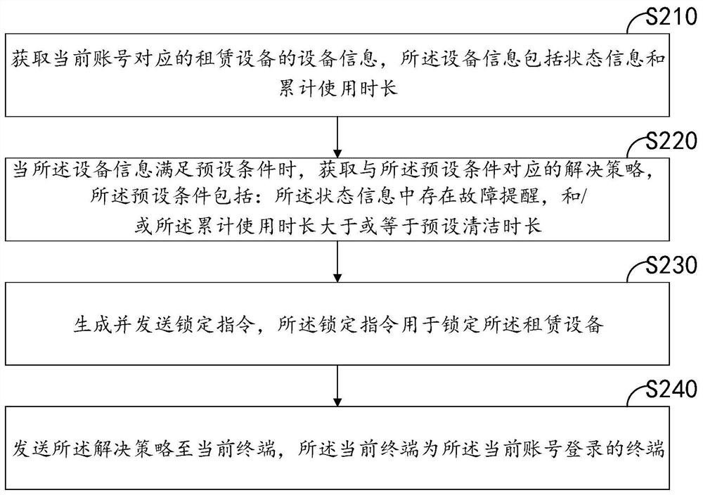 Rental equipment maintenance method and device, computer equipment and storage medium