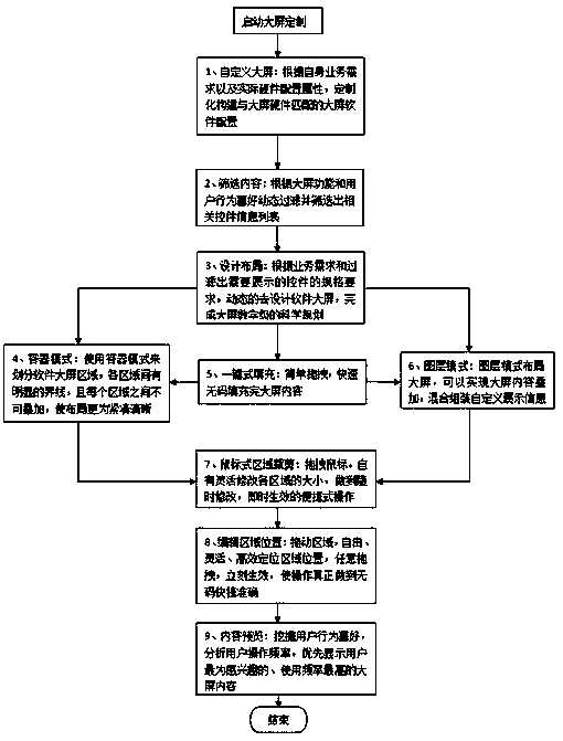 Method for dynamically configuring display content in large-screen customization mode