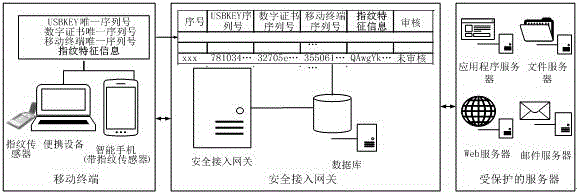 Mobile terminal safety access authentication method in combination with fingerprint