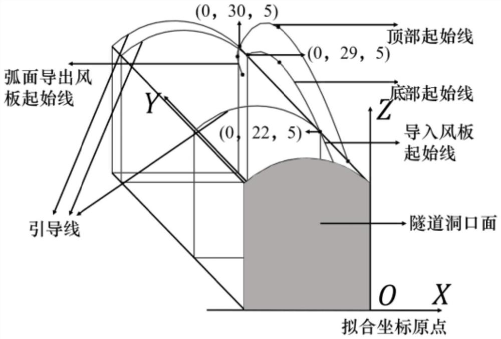 A self-air curtain system for reducing air intrusion in a dome and square-bottom tunnel