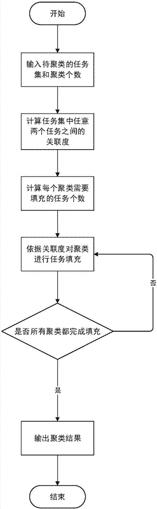 Cloud workflow task clustering method for supporting dependency balance and time balance