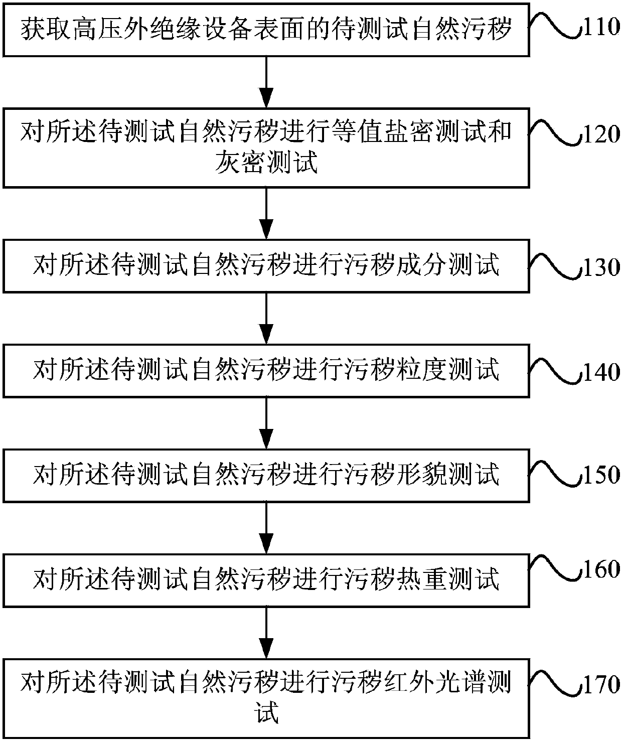 Method for testing natural pollution characteristics of high-voltage external-insulation device
