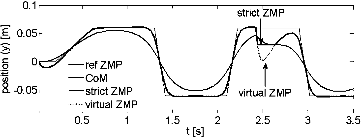 Robot walking control method based on foothold compensator