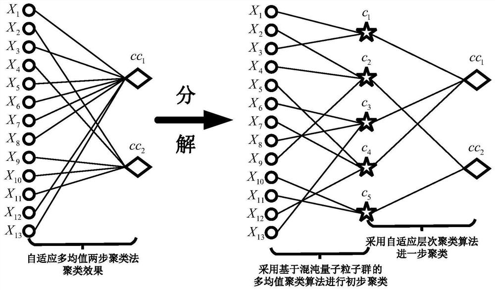 Self-adaptive multi-mean two-step clustering method