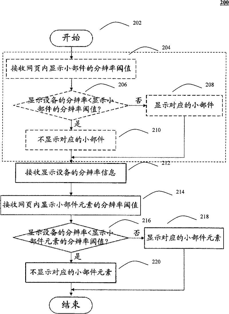 Method and system for displaying web page