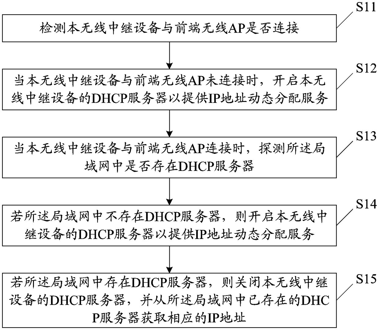 IP address dynamic allocation method and device, memory medium and wireless repeater