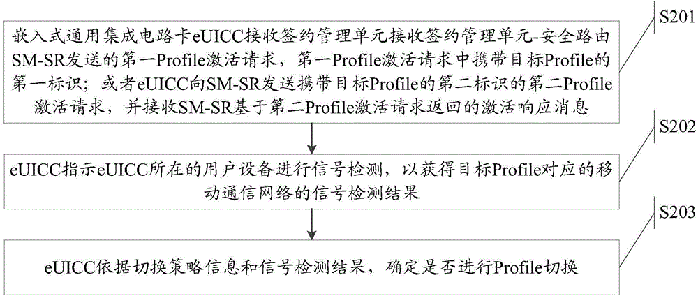 Profile switching method, signal intensity detection method and equipment