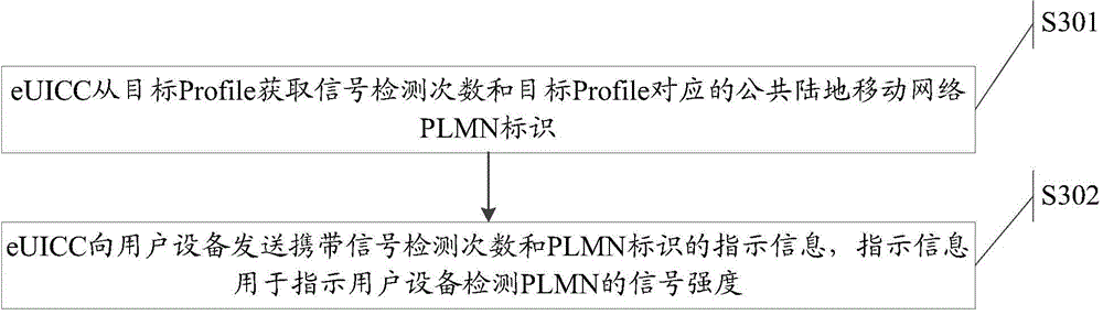 Profile switching method, signal intensity detection method and equipment
