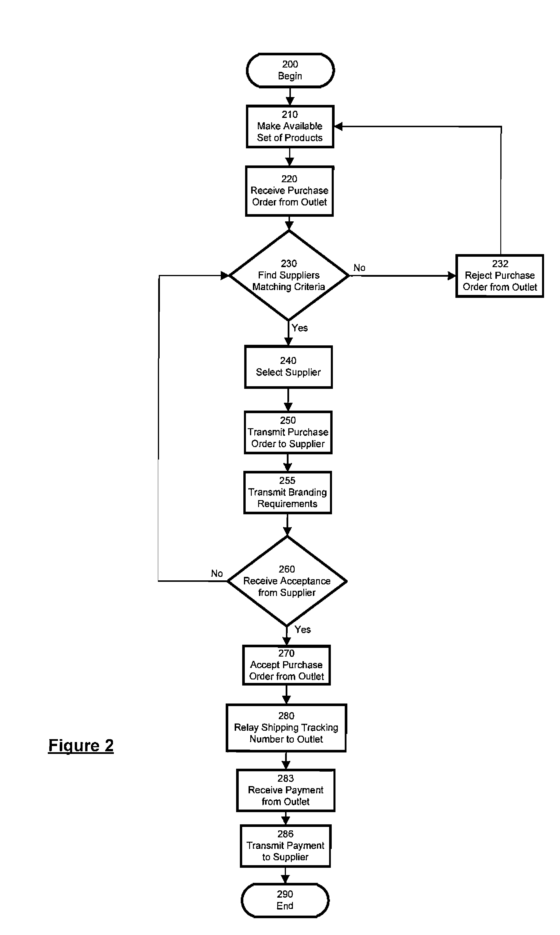 Method in support of pre-commerce decision making and automated product listing generation