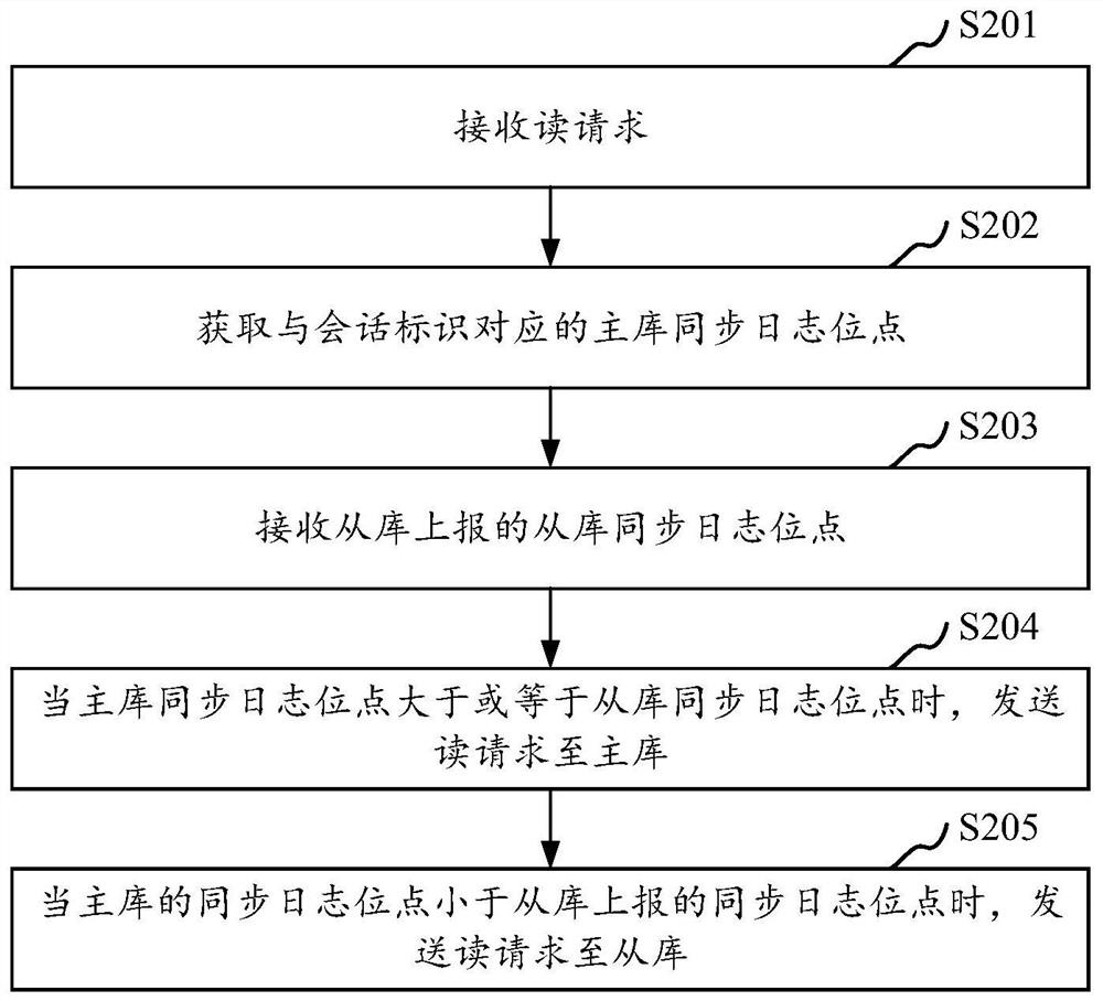 Data processing method and device, computer equipment and storage medium