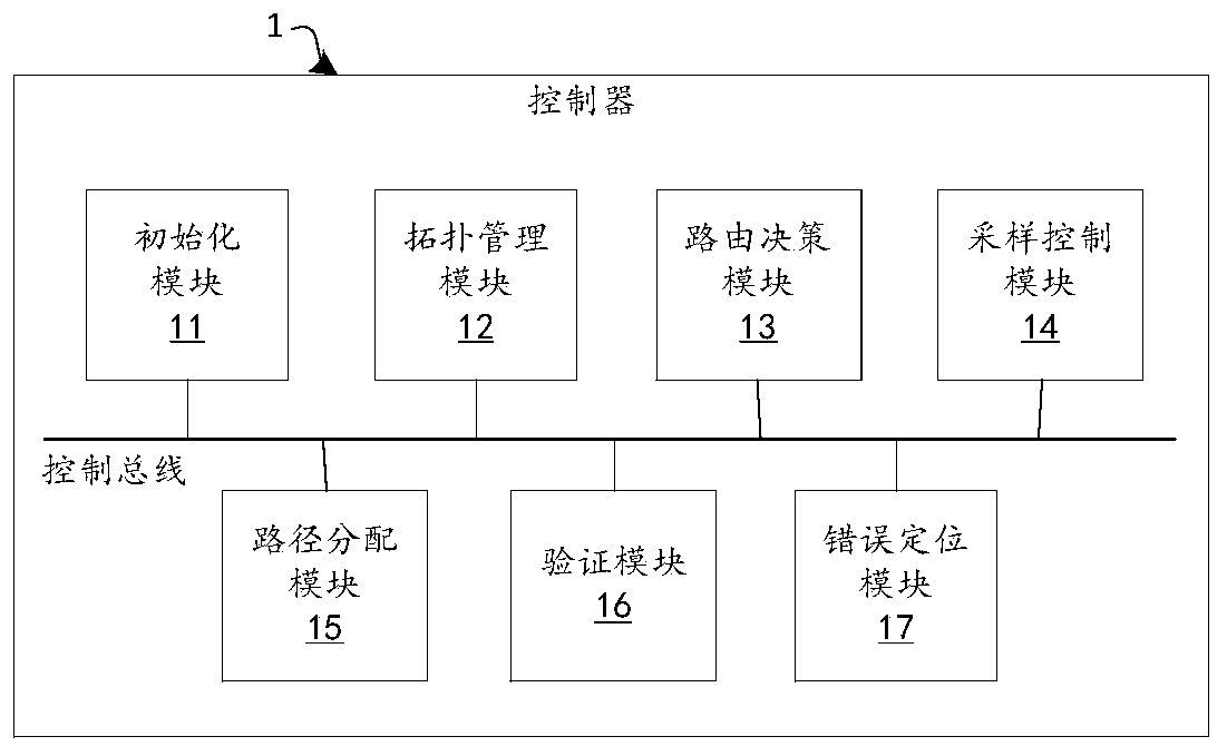 Network control method, data forwarding method and software defined network