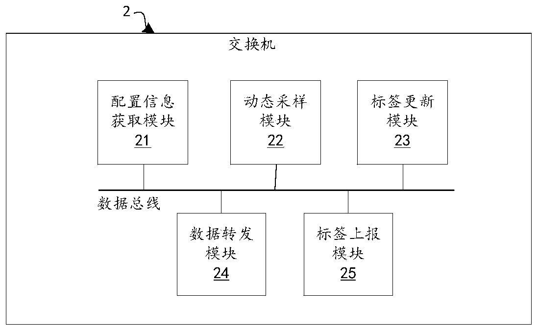 Network control method, data forwarding method and software defined network