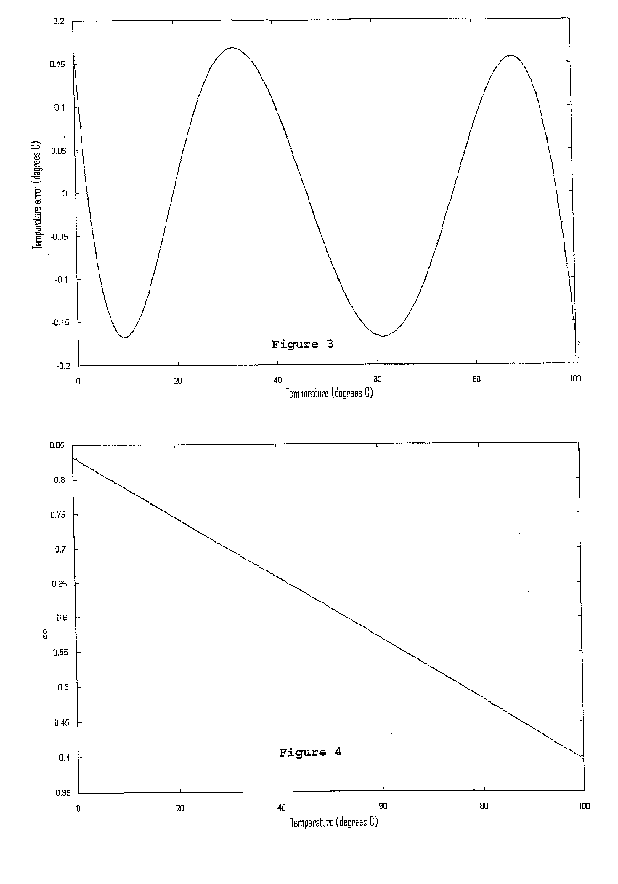 Circuit and Method for Fitting the Output of a Sensor to a Predetermined Linear Relationship