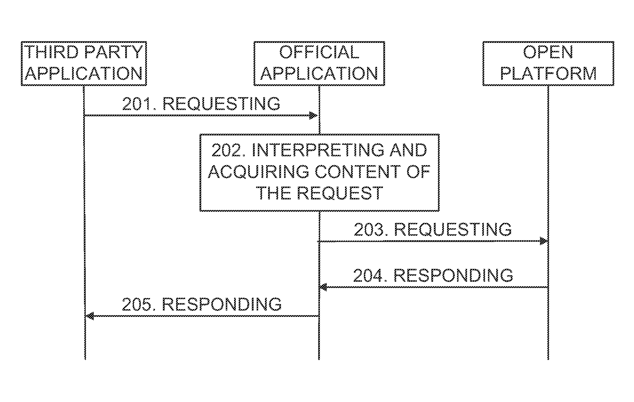Method and device for proxy access of open platform