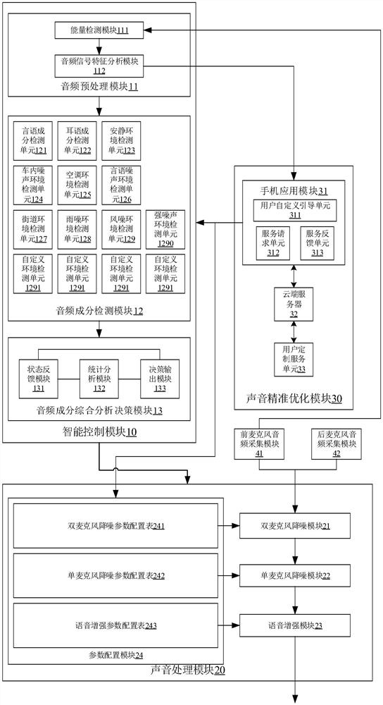 Customized intelligent cochlear sound processing system and method