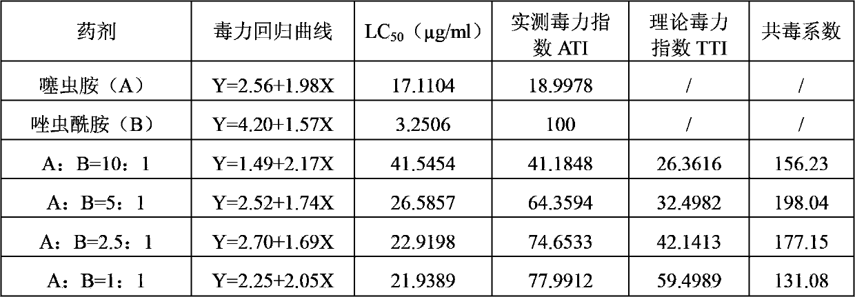 Synergistic insecticidal composition containing clothianidin and tolfenpyrad and applications thereof