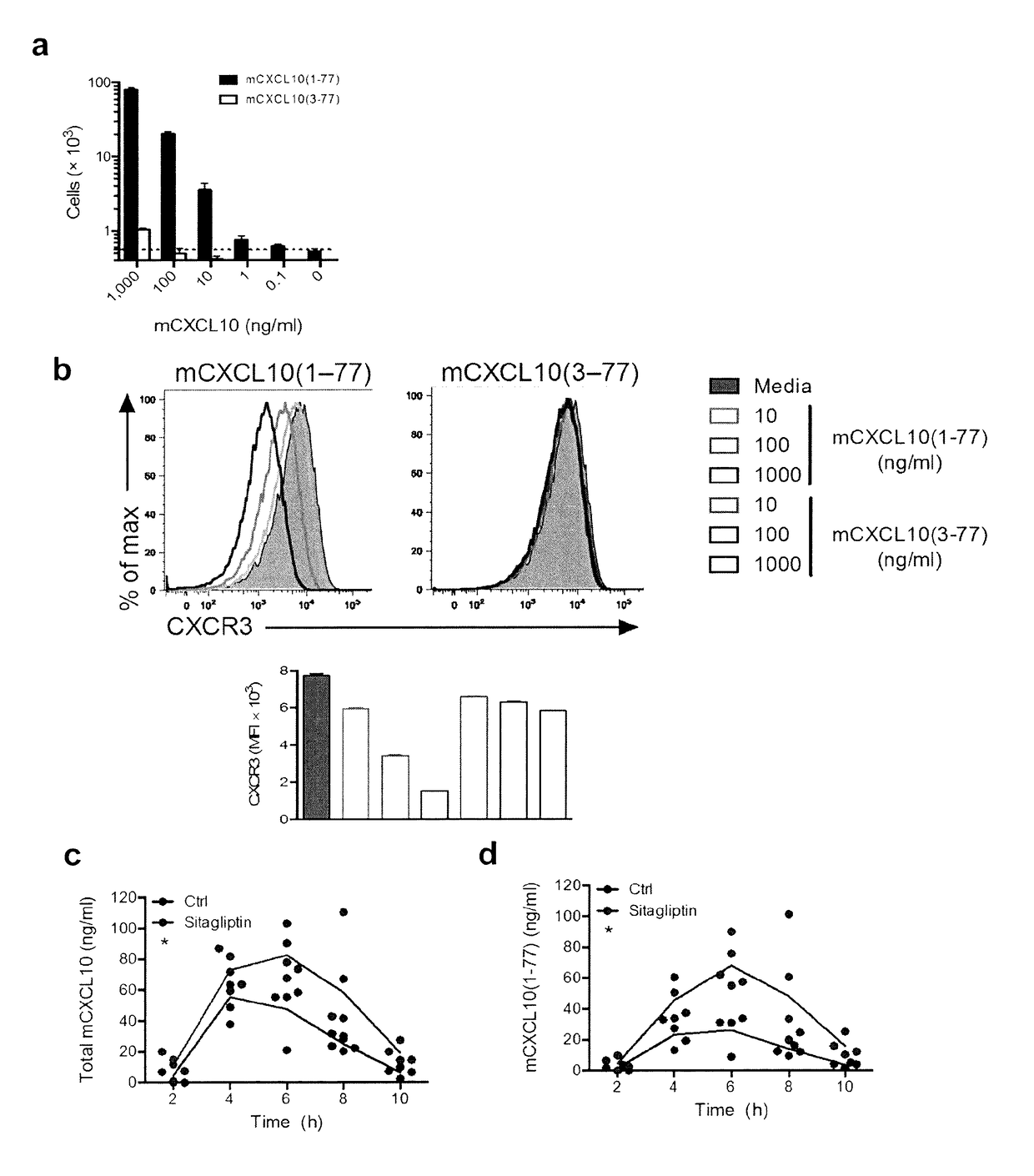 Dipeptidylpeptidase 4 inhibition enhances lymphocyte trafficking, improving both naturally occurring tumor immunity and immunotherapy