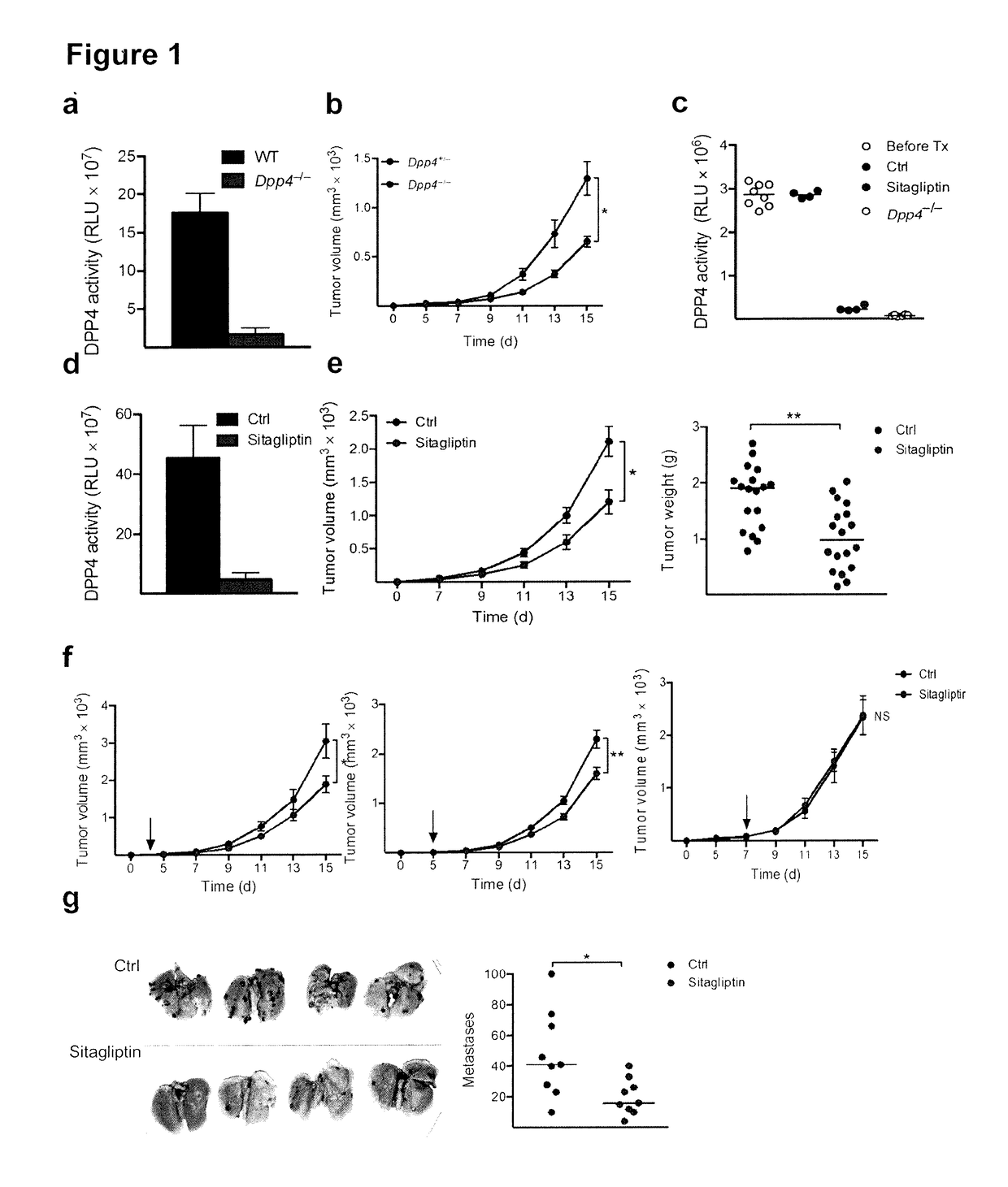 Dipeptidylpeptidase 4 inhibition enhances lymphocyte trafficking, improving both naturally occurring tumor immunity and immunotherapy
