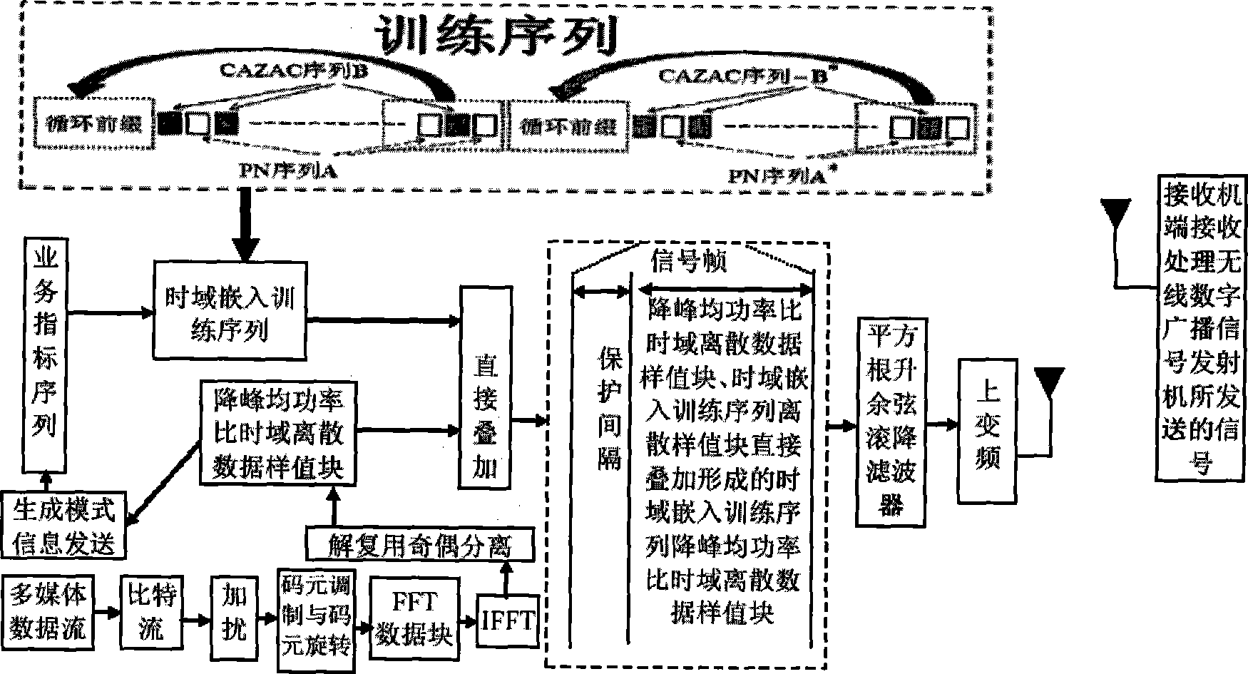 Mobile digital broadcasting signal transmission method