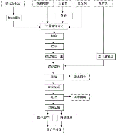 Concentrating and dry stacking method of iron tailing slurry