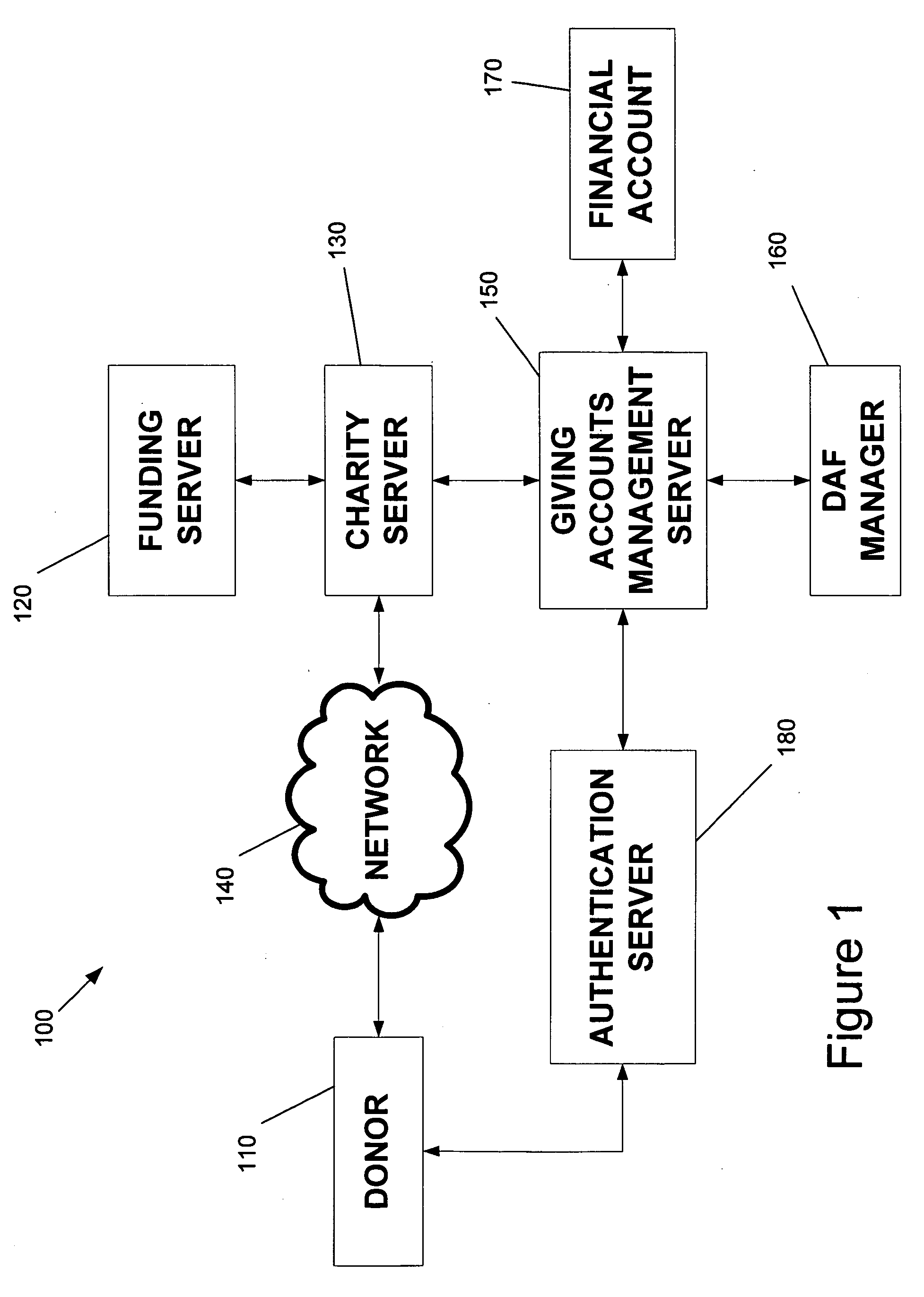 Method and system for direction of funds to non-profits