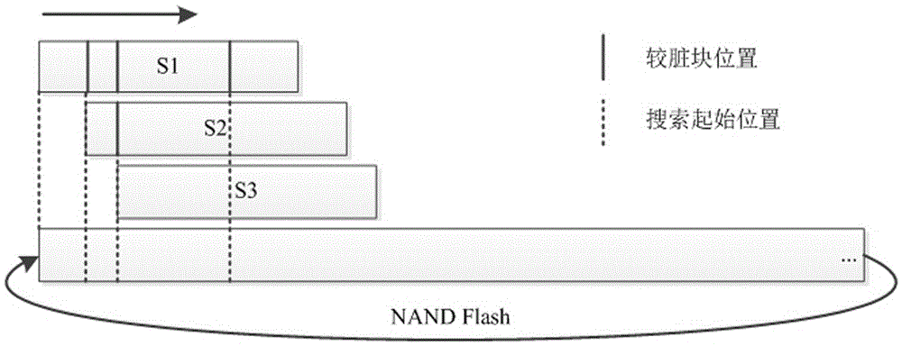 NAND Flash memory garbage collection method