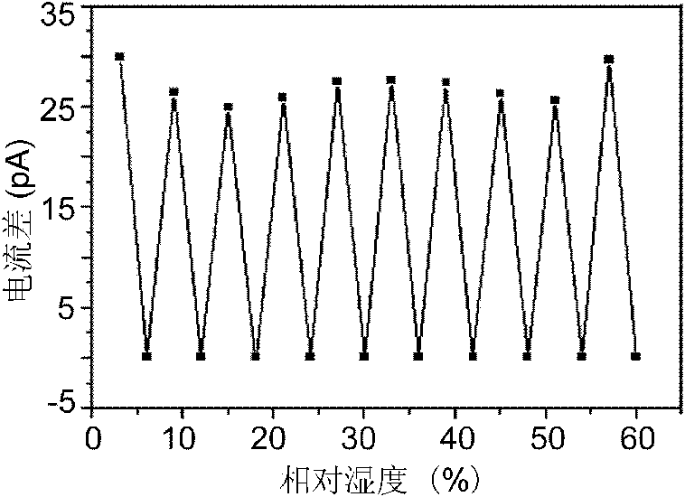 Preparation method of graphene complex based humidity sensor