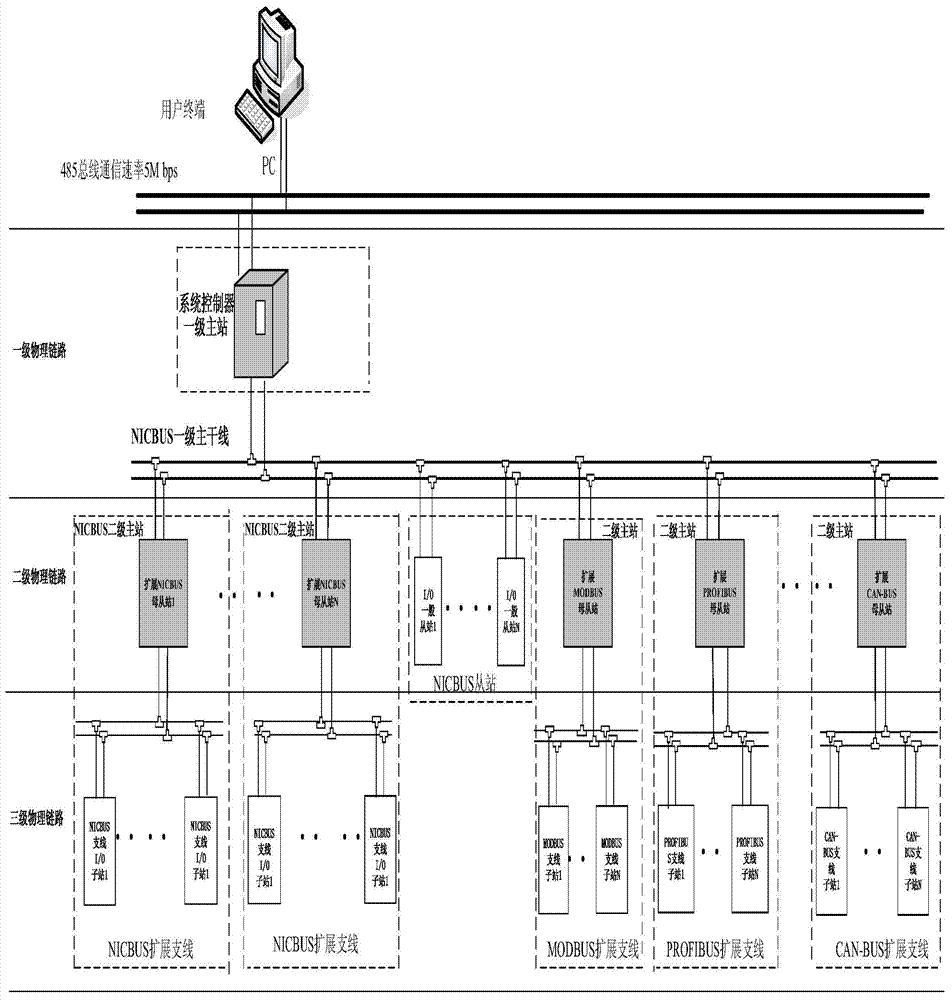 Open bus structure with multi-stage expansion structure