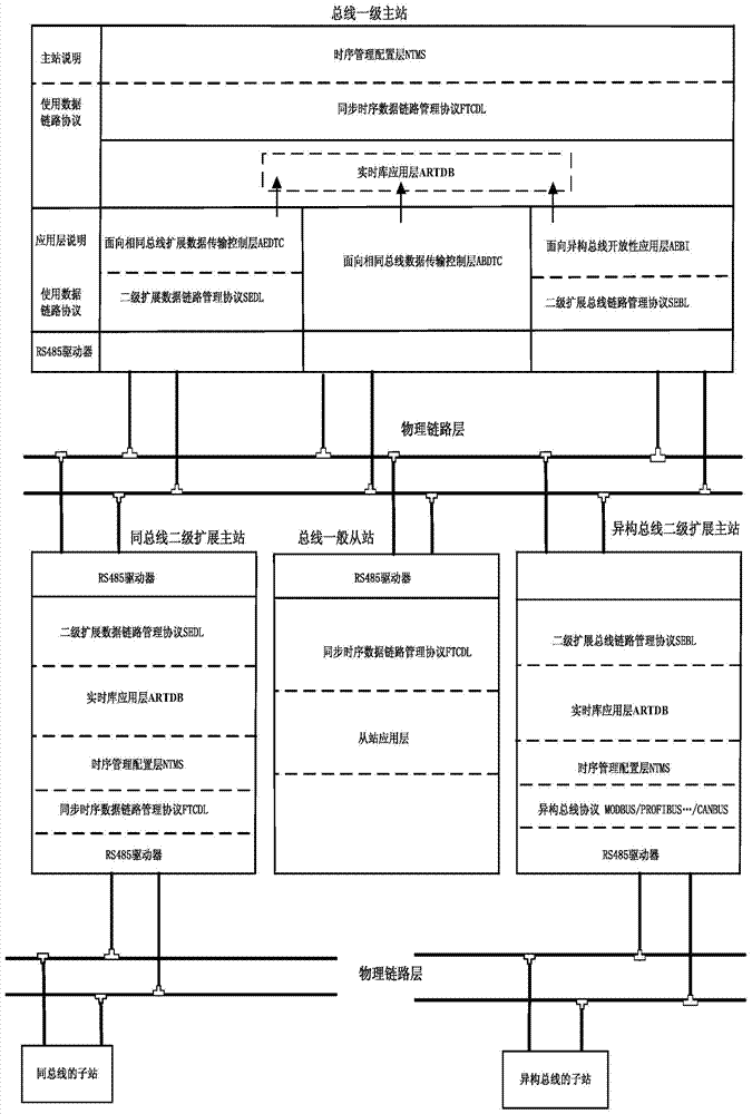 Open bus structure with multi-stage expansion structure